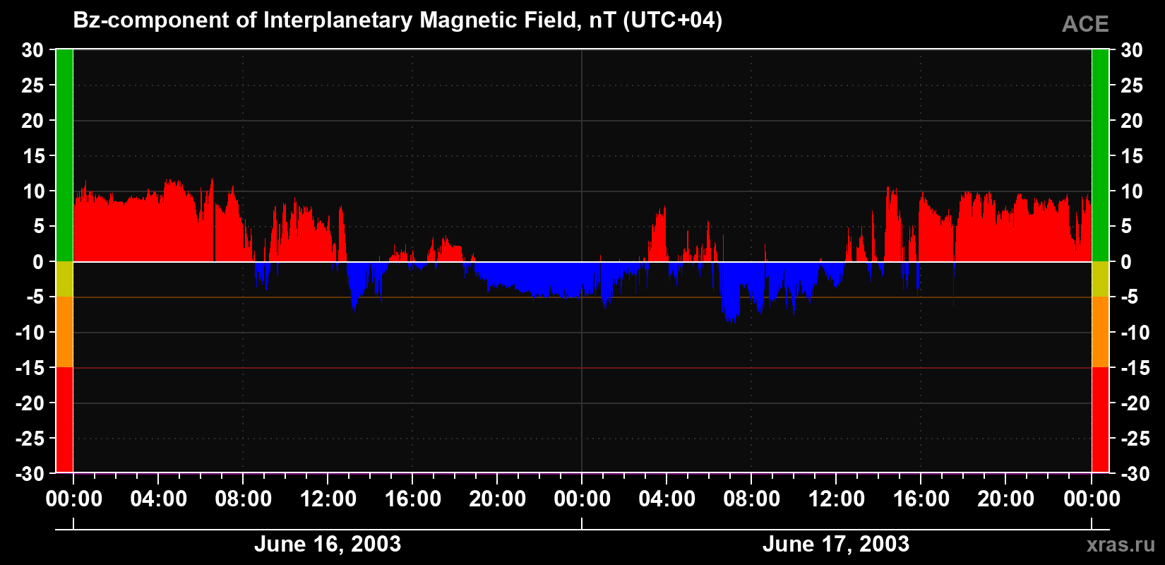 The Bz component of the solar wind magnetic field