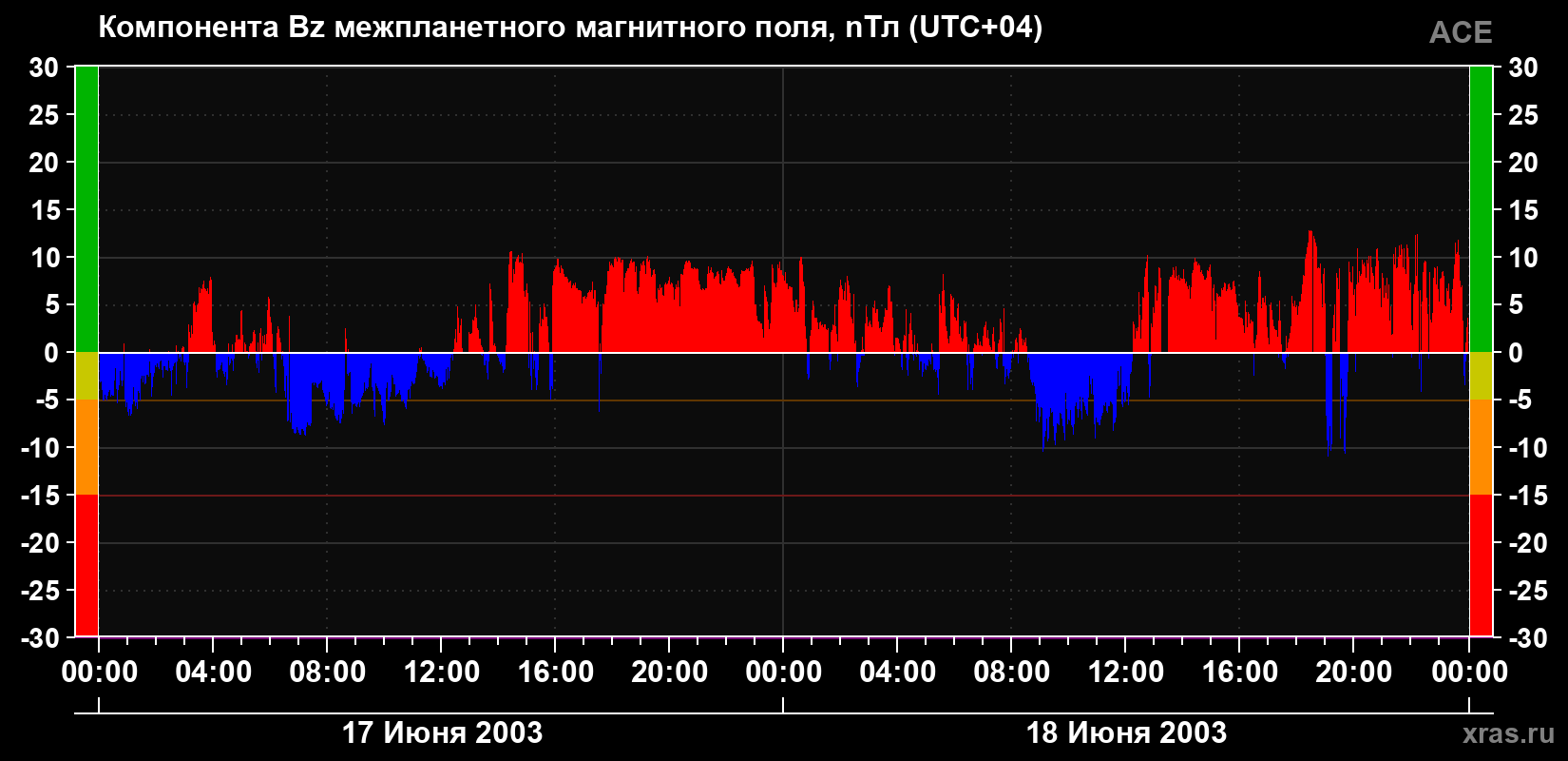 Компонента Bz магнитного поля солнечного ветра