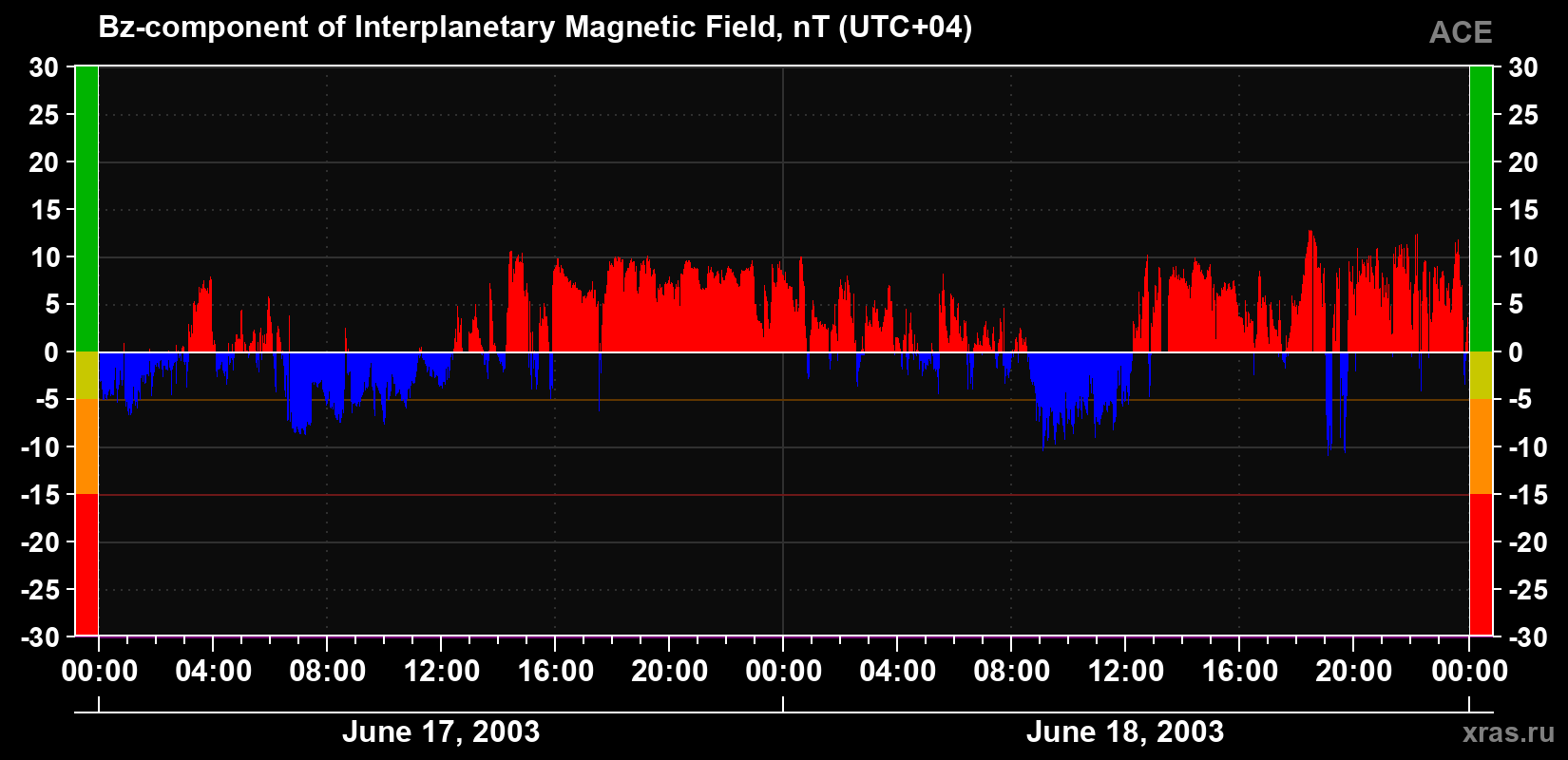 The Bz component of the solar wind magnetic field