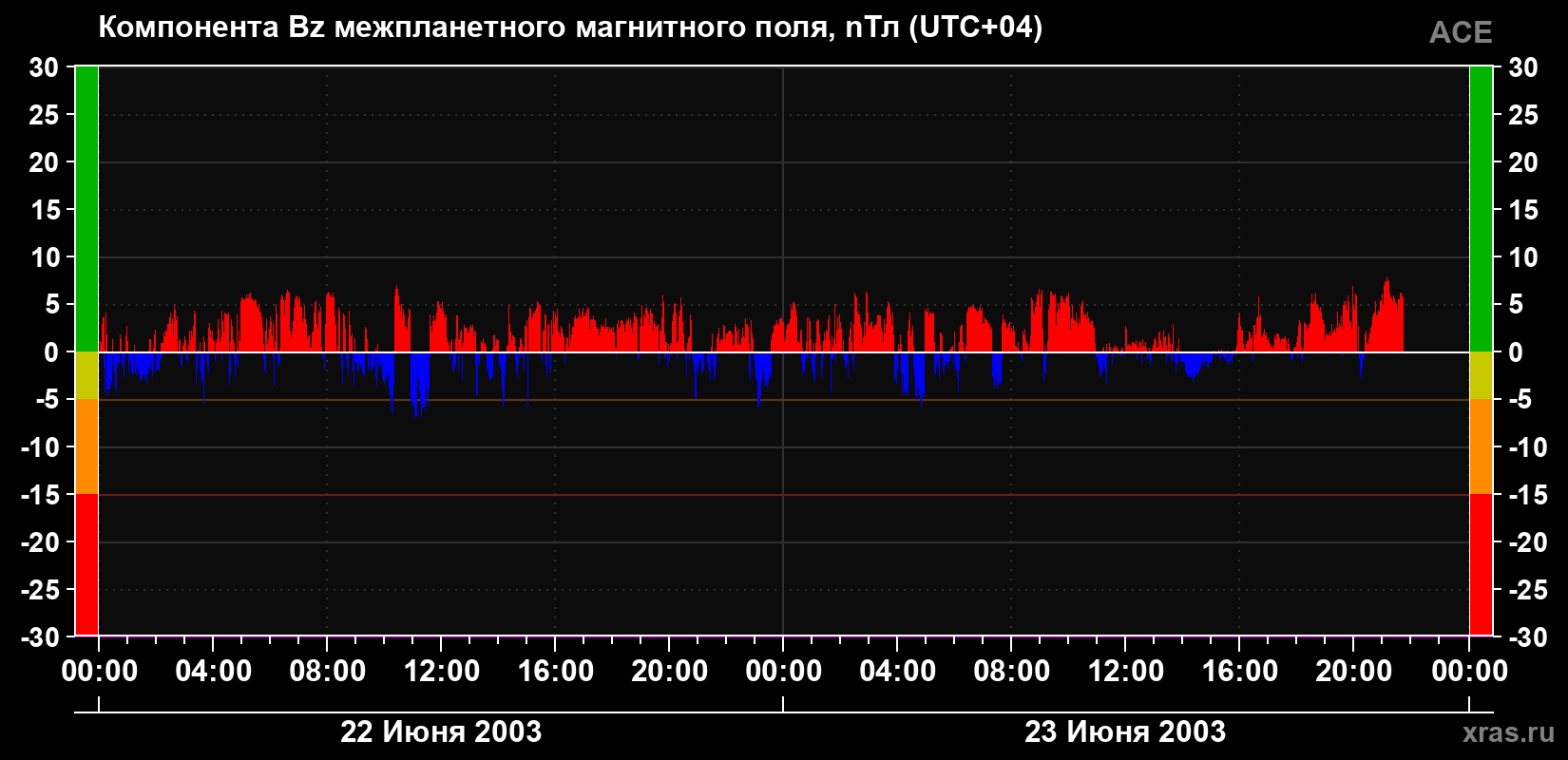 Компонента Bz магнитного поля солнечного ветра