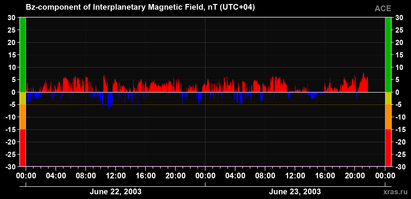 The Bz component of the solar wind magnetic field