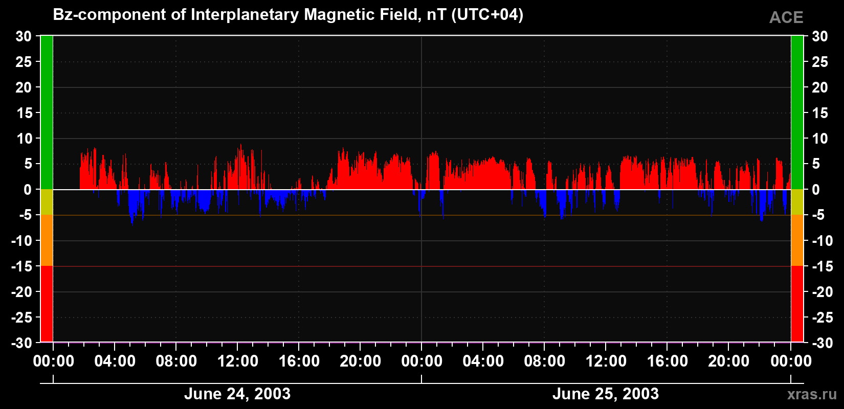 The Bz component of the solar wind magnetic field