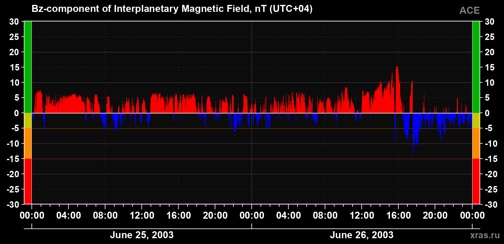 The Bz component of the solar wind magnetic field