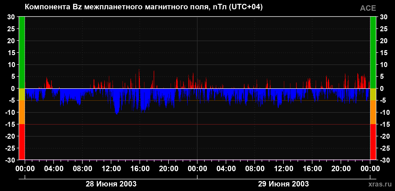 Компонента Bz магнитного поля солнечного ветра
