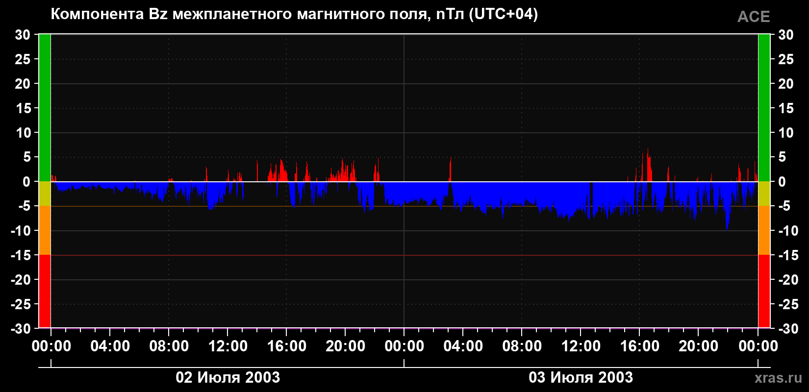 Компонента Bz магнитного поля солнечного ветра