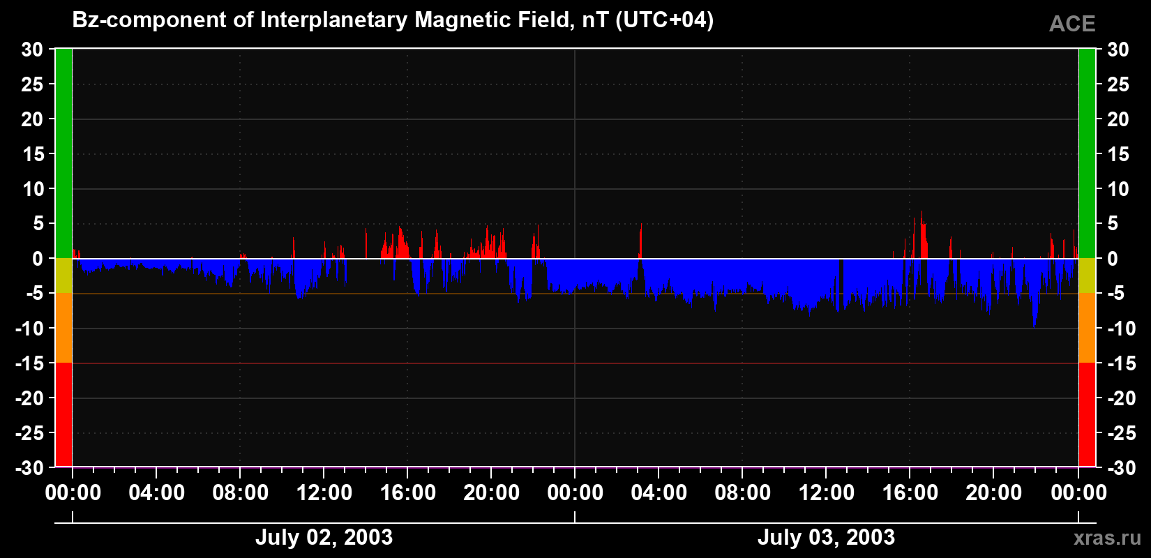 The Bz component of the solar wind magnetic field