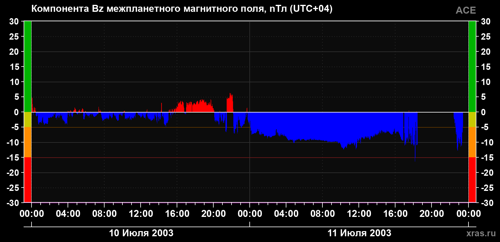 Компонента Bz магнитного поля солнечного ветра