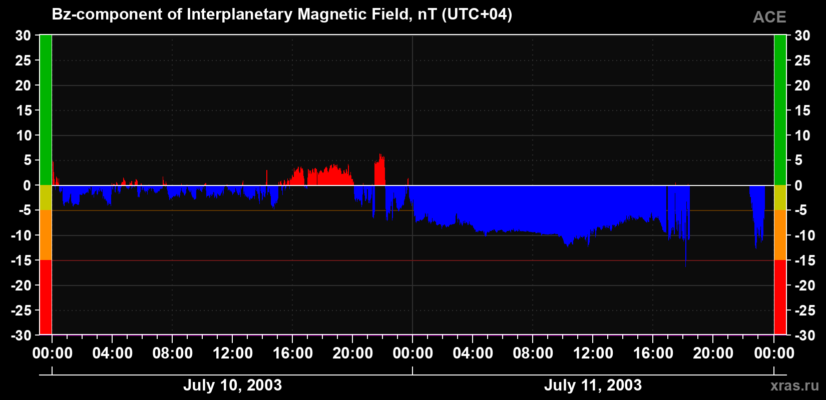 The Bz component of the solar wind magnetic field