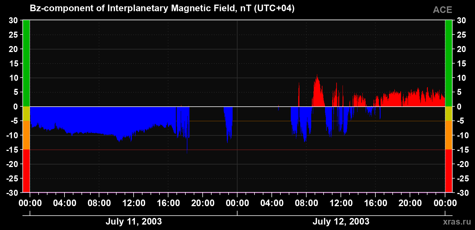 The Bz component of the solar wind magnetic field
