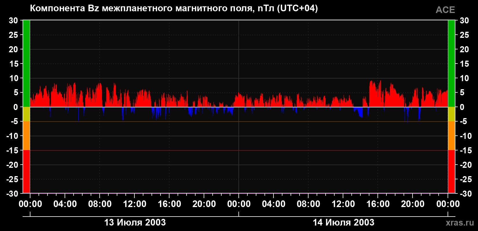 Компонента Bz магнитного поля солнечного ветра