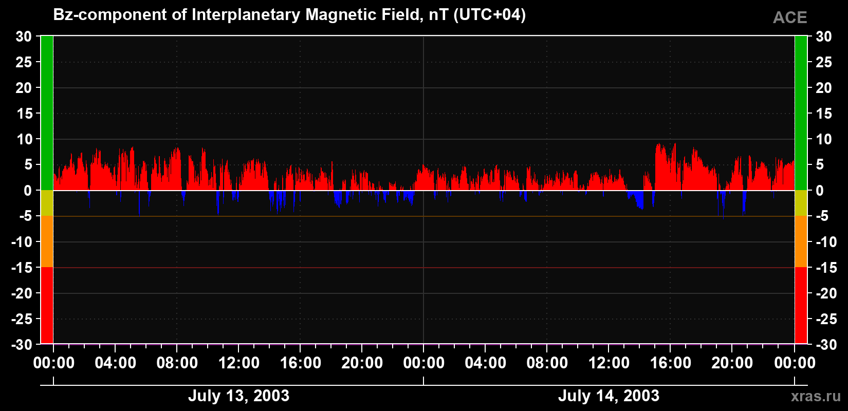 The Bz component of the solar wind magnetic field