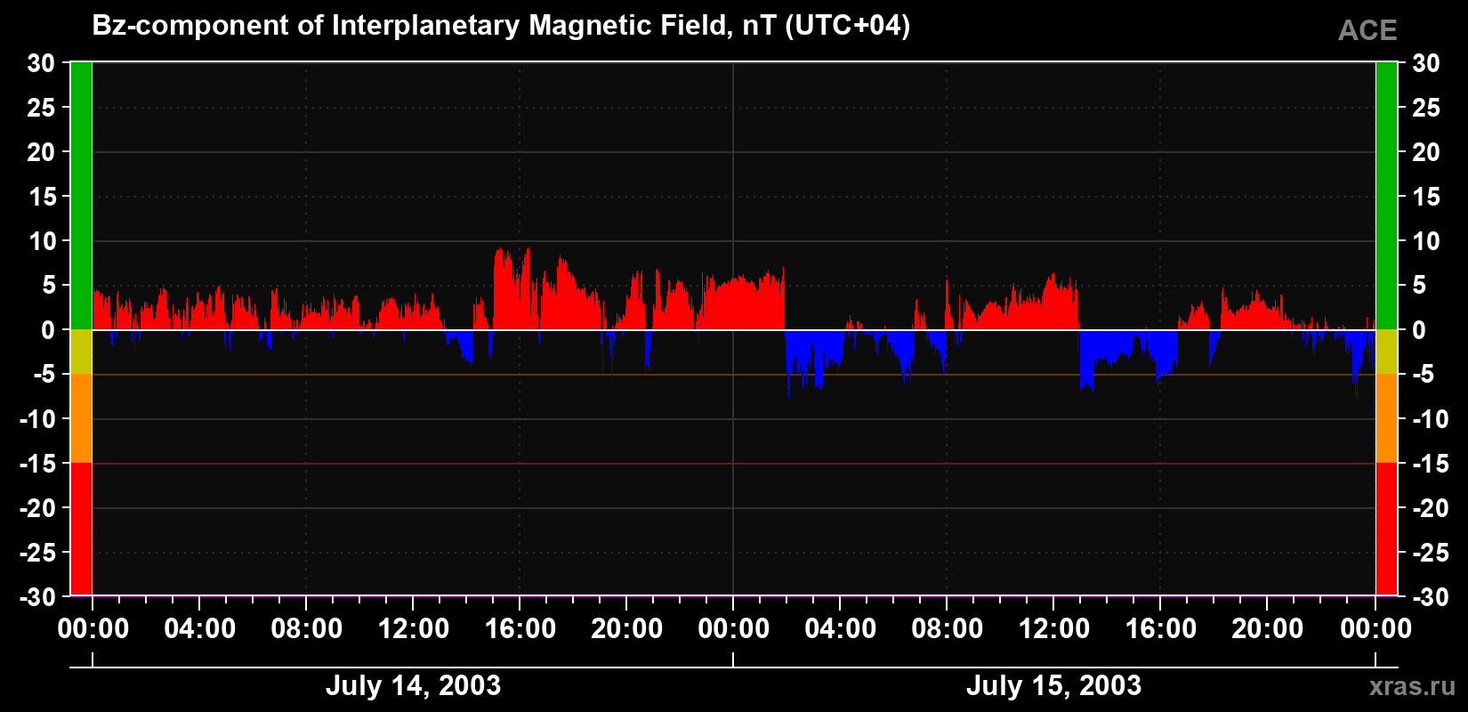 The Bz component of the solar wind magnetic field