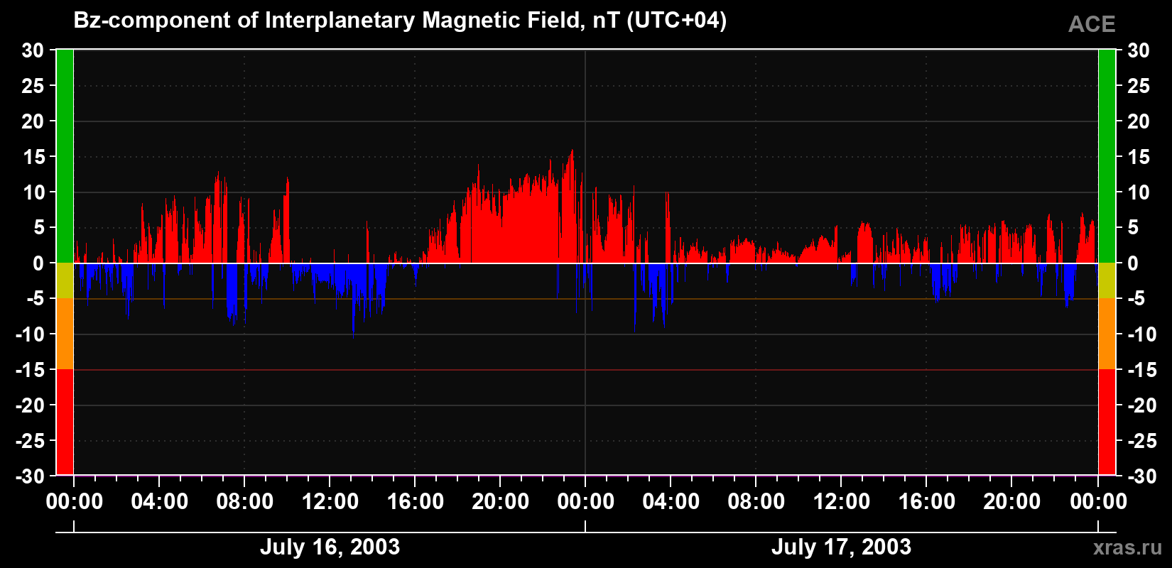 The Bz component of the solar wind magnetic field