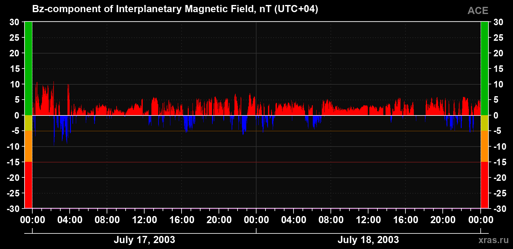 The Bz component of the solar wind magnetic field