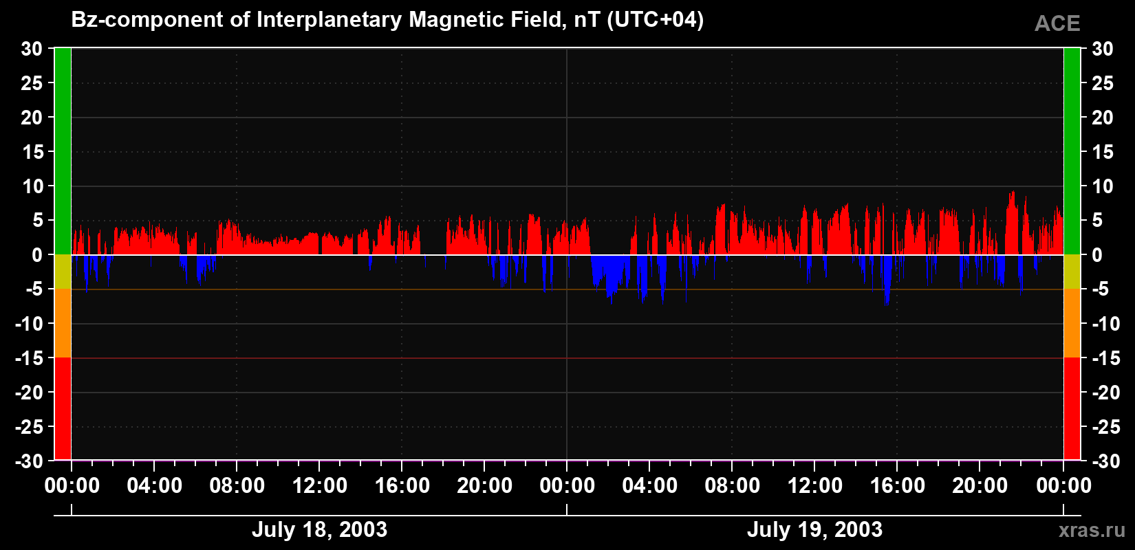 The Bz component of the solar wind magnetic field