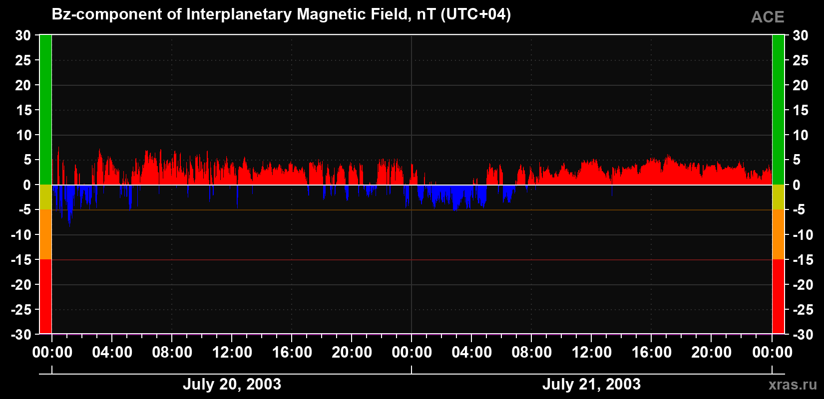 The Bz component of the solar wind magnetic field