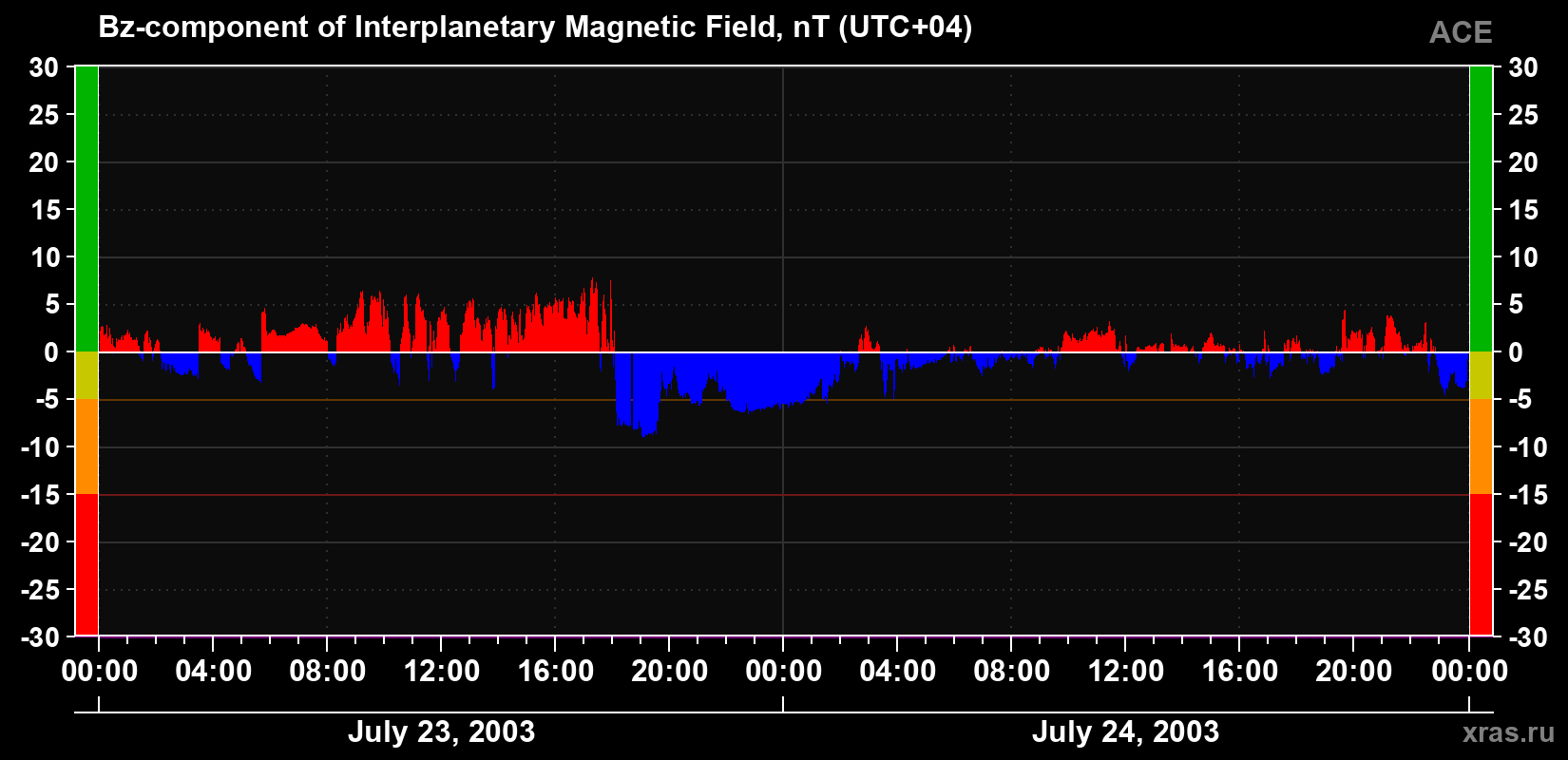 The Bz component of the solar wind magnetic field