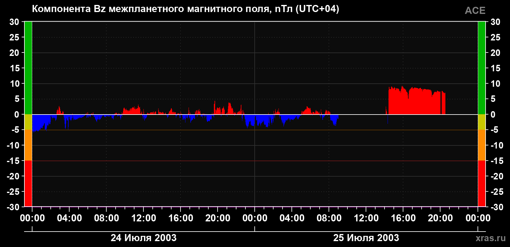 Компонента Bz магнитного поля солнечного ветра