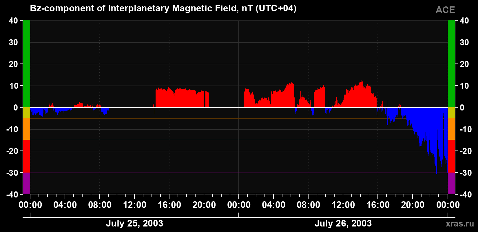 The Bz component of the solar wind magnetic field