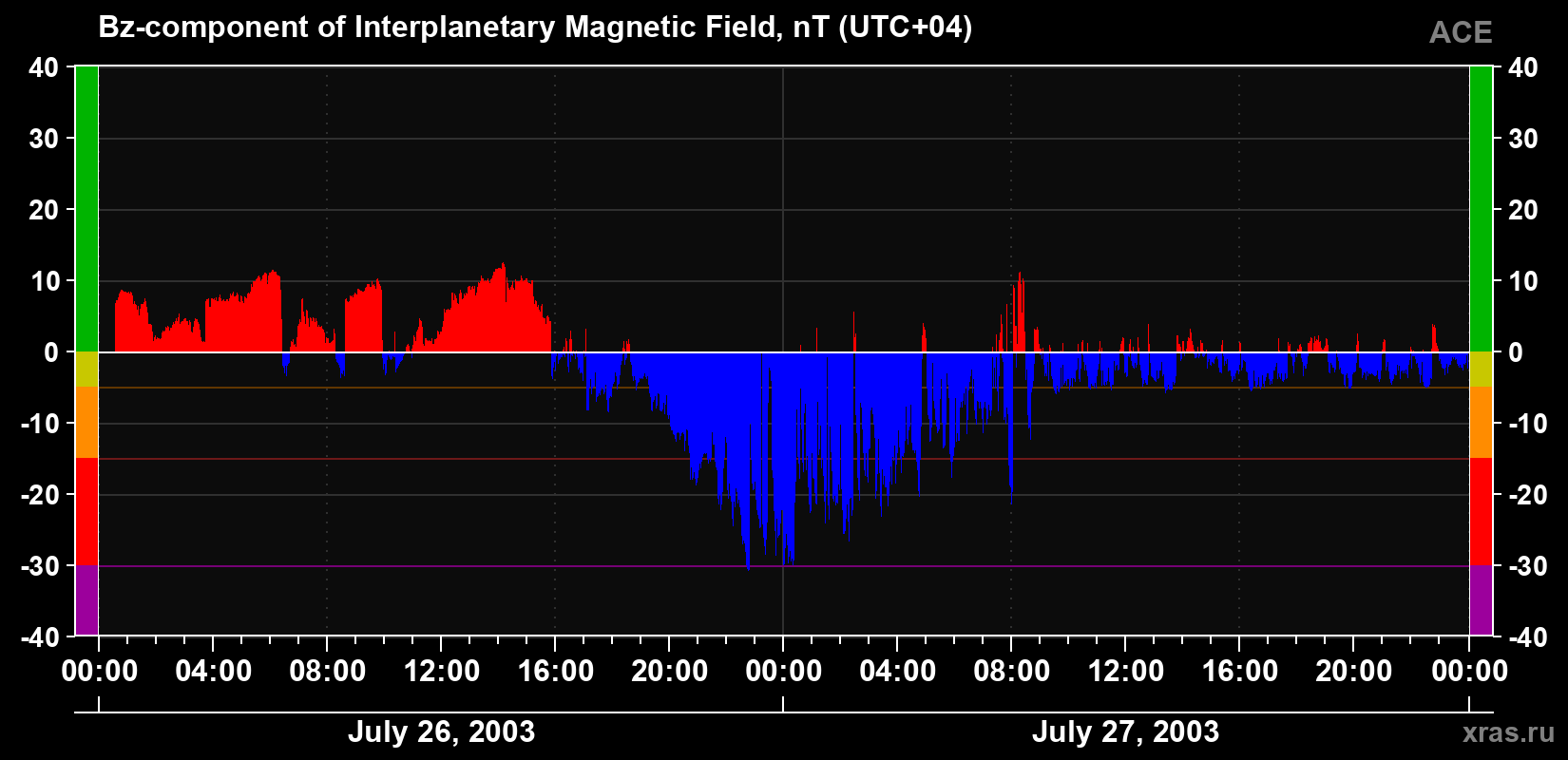 The Bz component of the solar wind magnetic field