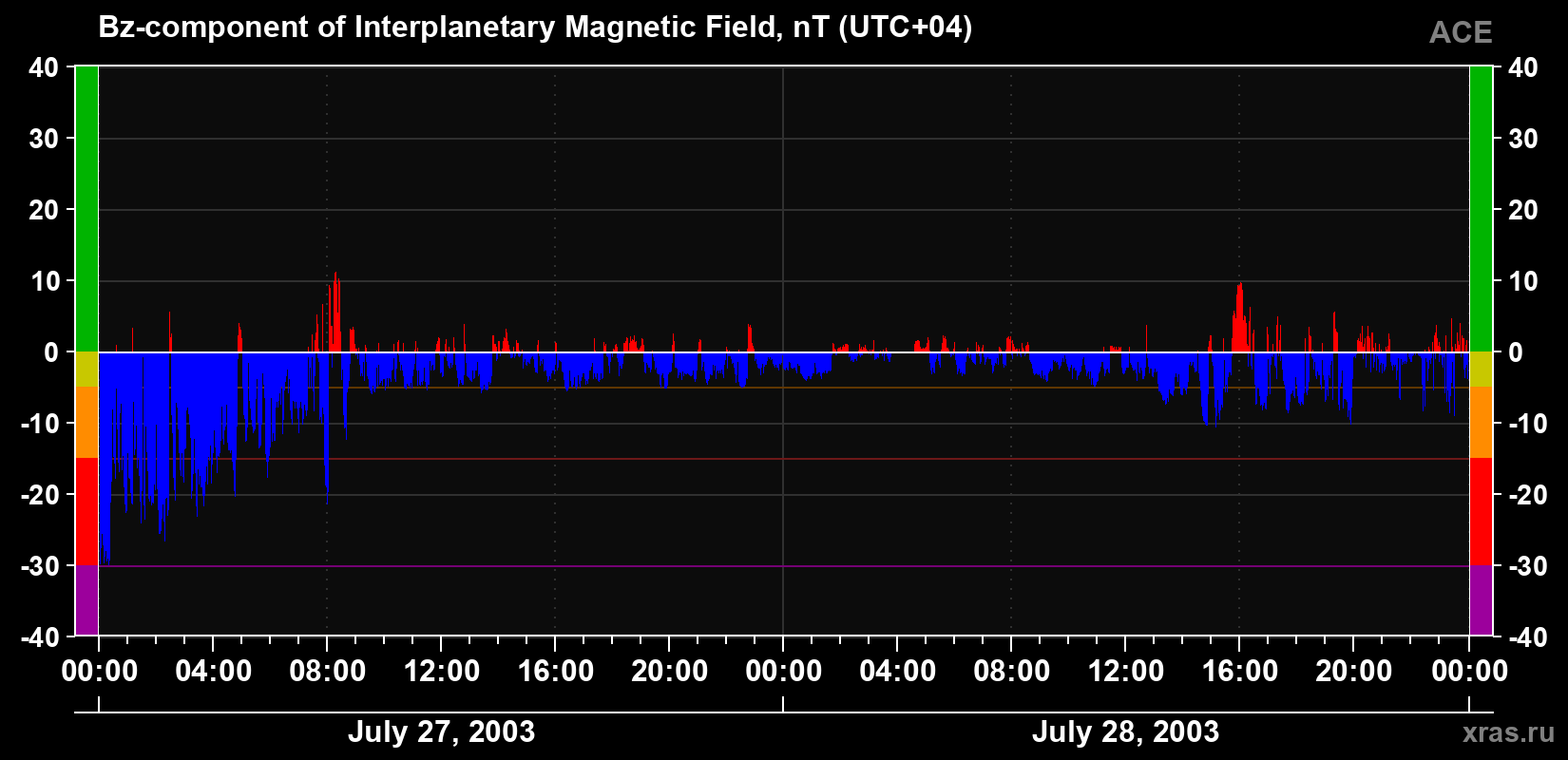 The Bz component of the solar wind magnetic field