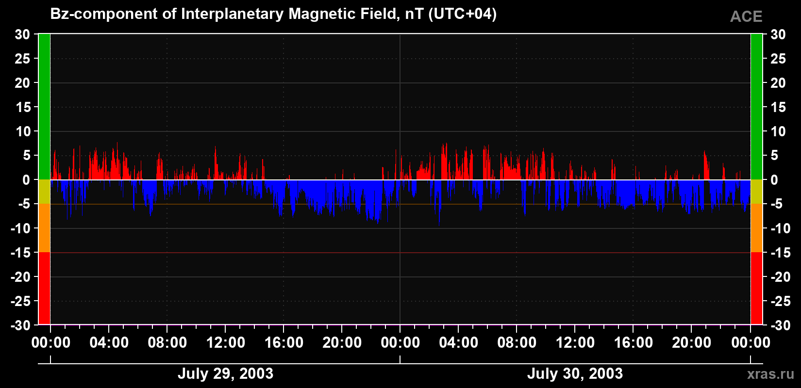 The Bz component of the solar wind magnetic field