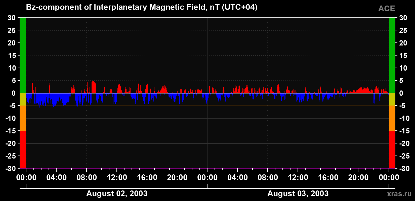 The Bz component of the solar wind magnetic field