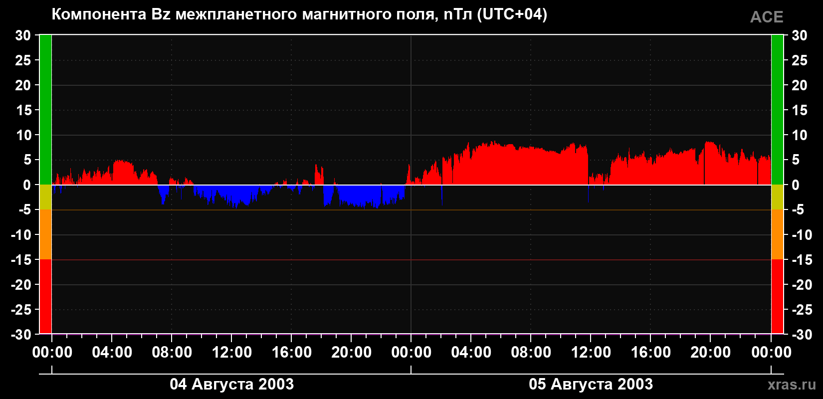 Компонента Bz магнитного поля солнечного ветра