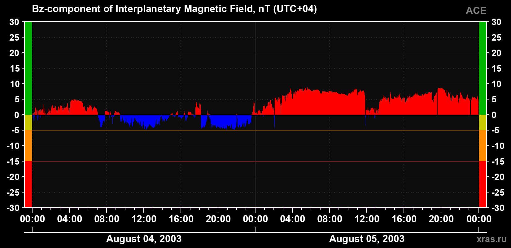 The Bz component of the solar wind magnetic field