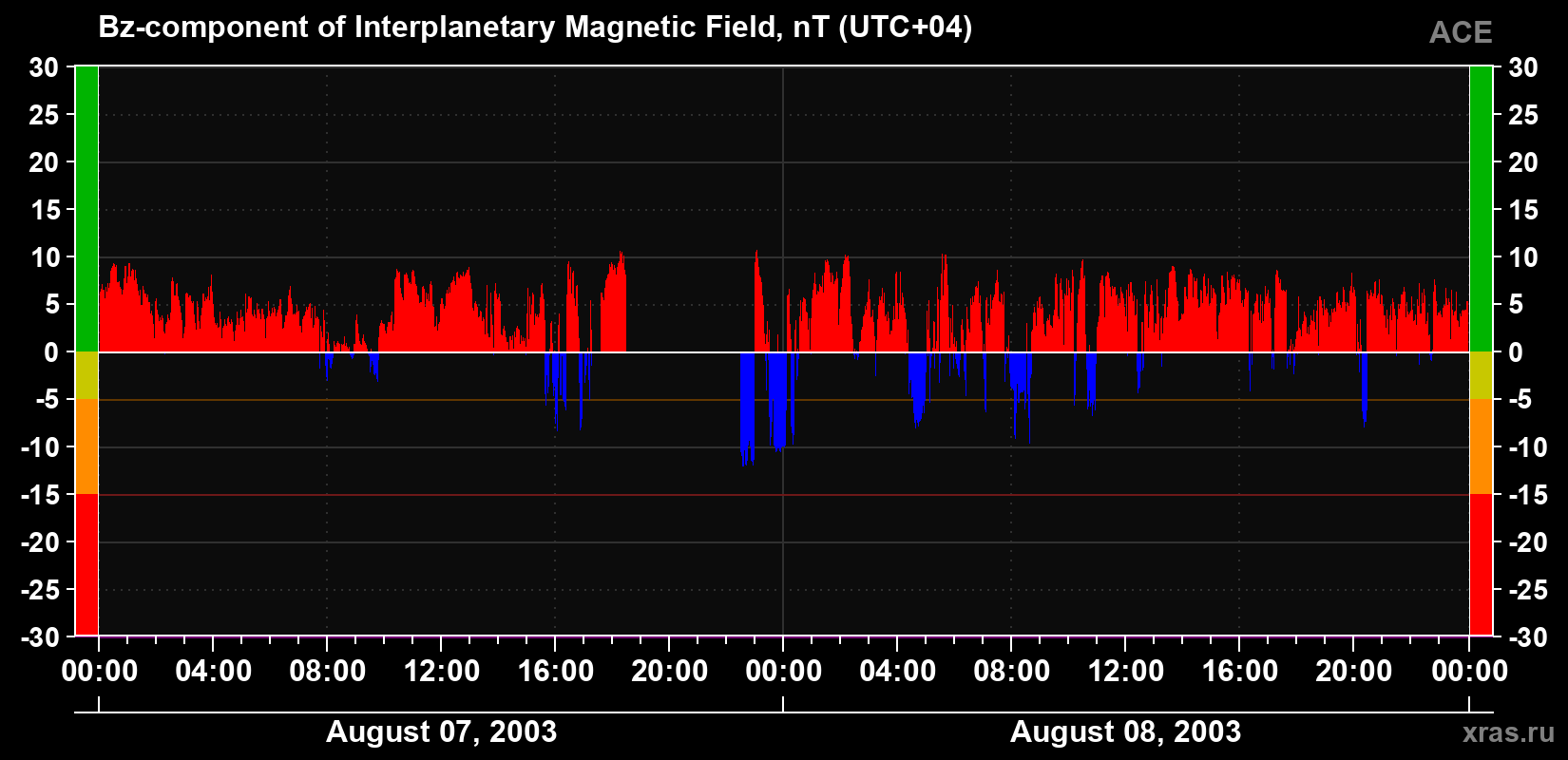The Bz component of the solar wind magnetic field