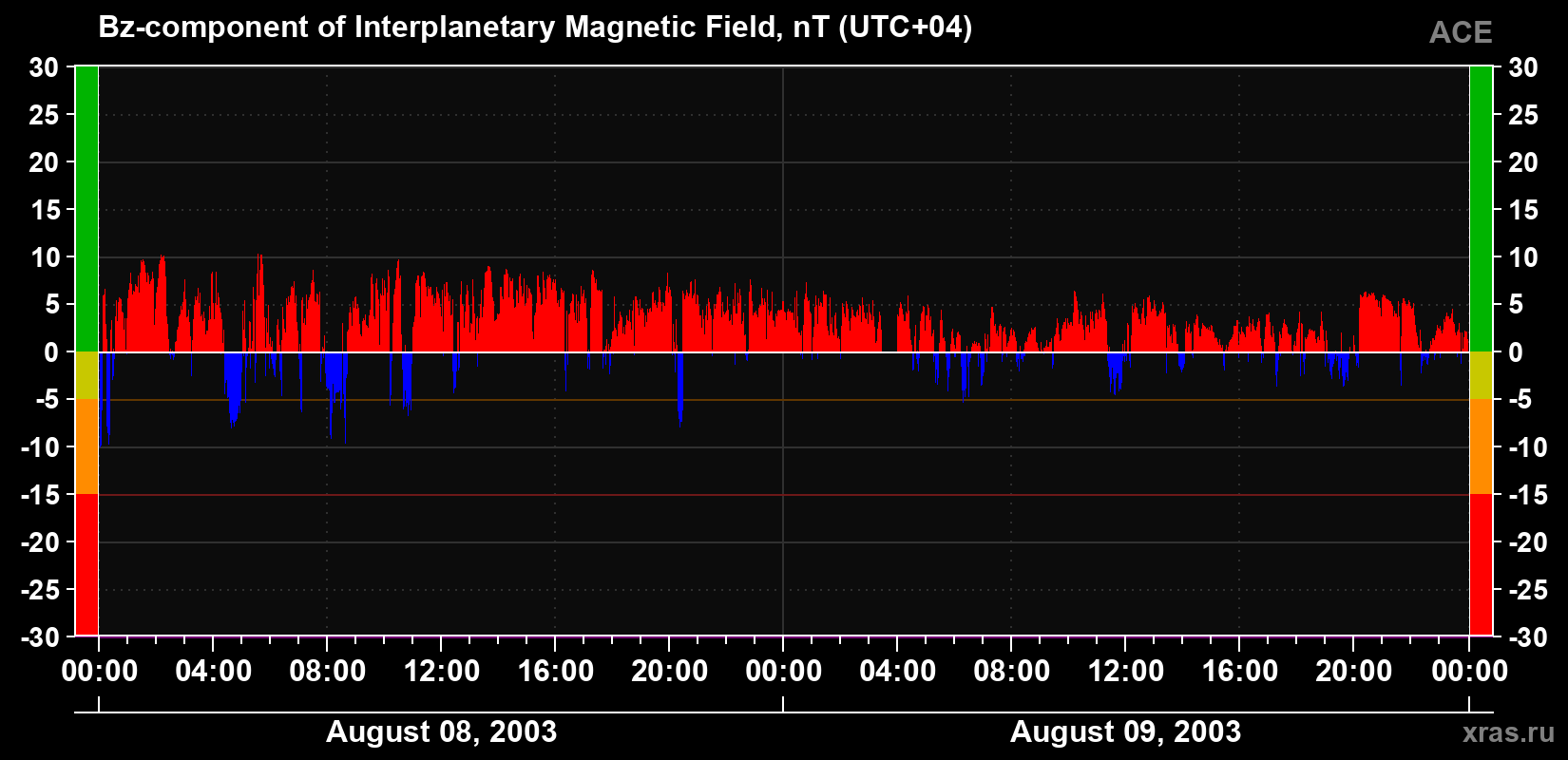 The Bz component of the solar wind magnetic field