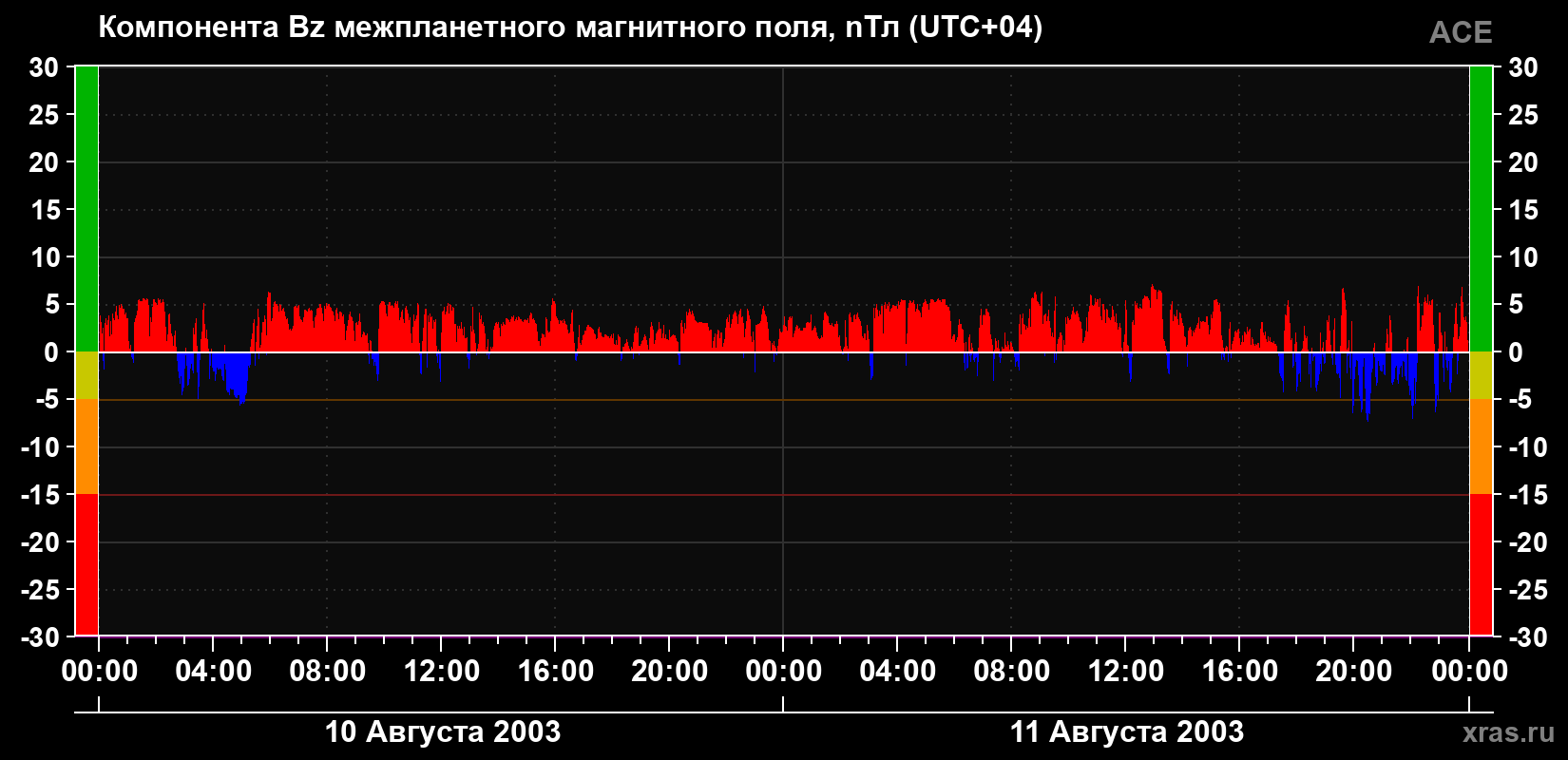 Компонента Bz магнитного поля солнечного ветра