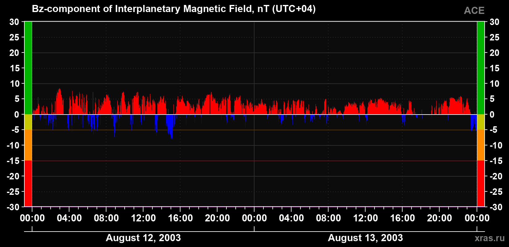 The Bz component of the solar wind magnetic field