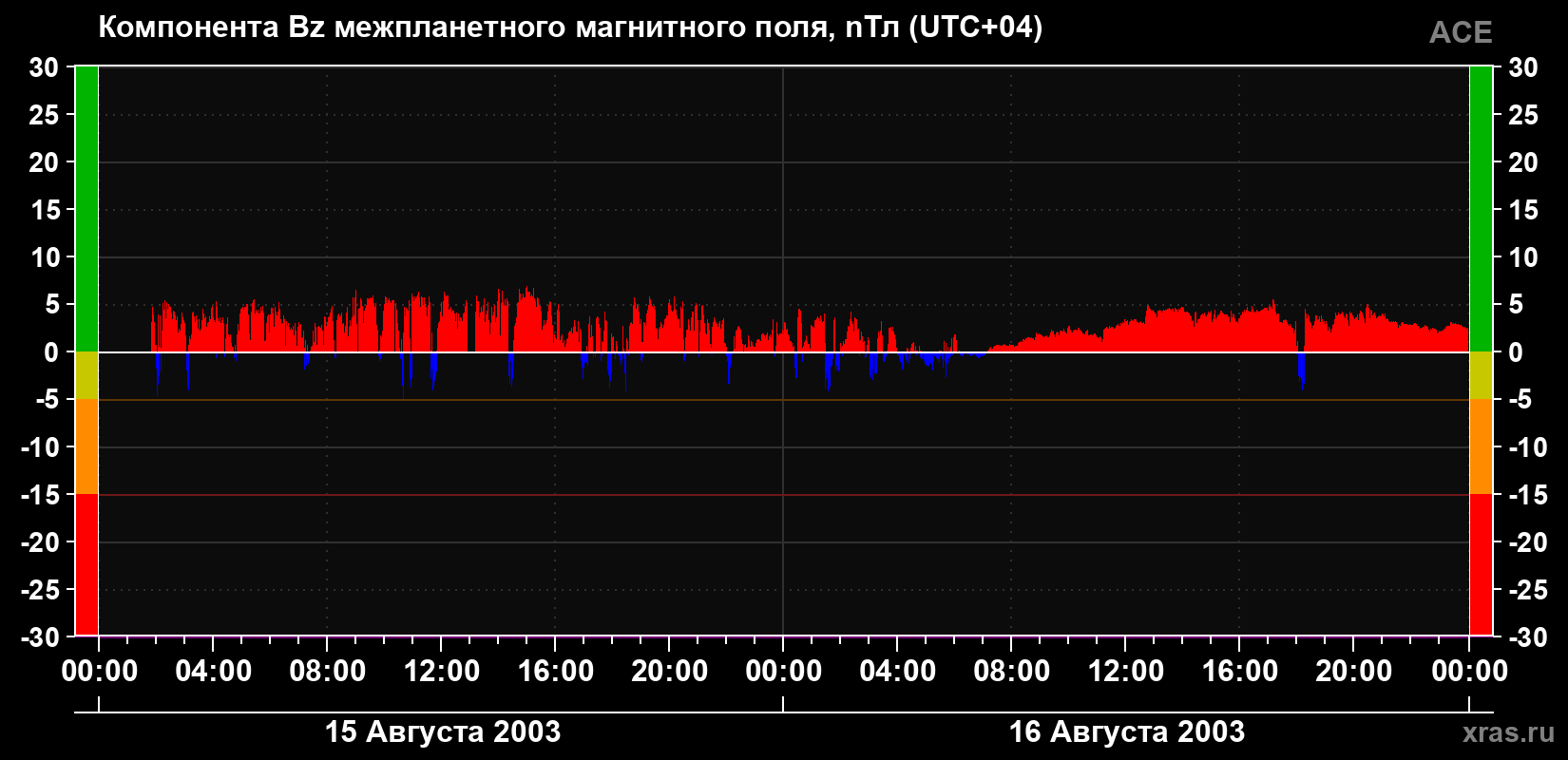 Компонента Bz магнитного поля солнечного ветра