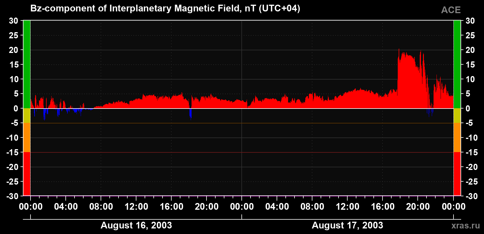 The Bz component of the solar wind magnetic field