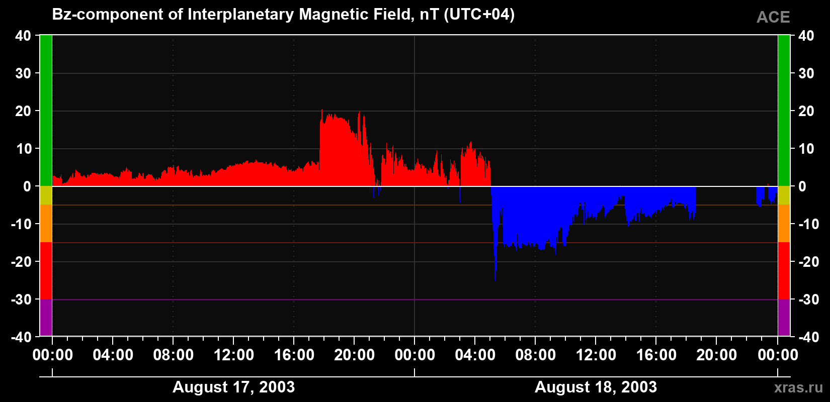 The Bz component of the solar wind magnetic field