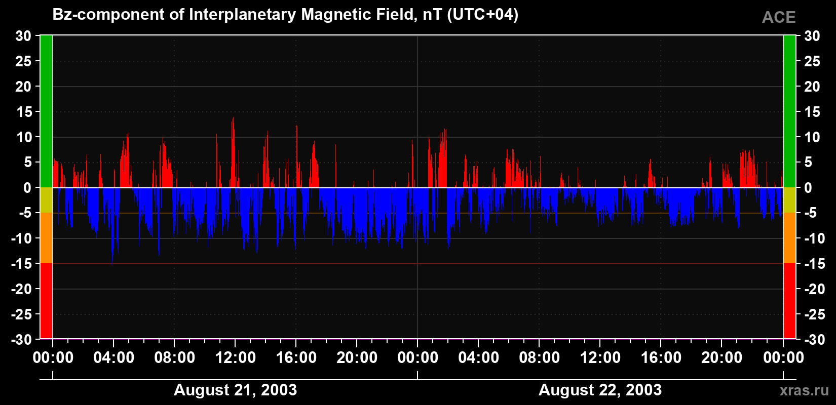 The Bz component of the solar wind magnetic field