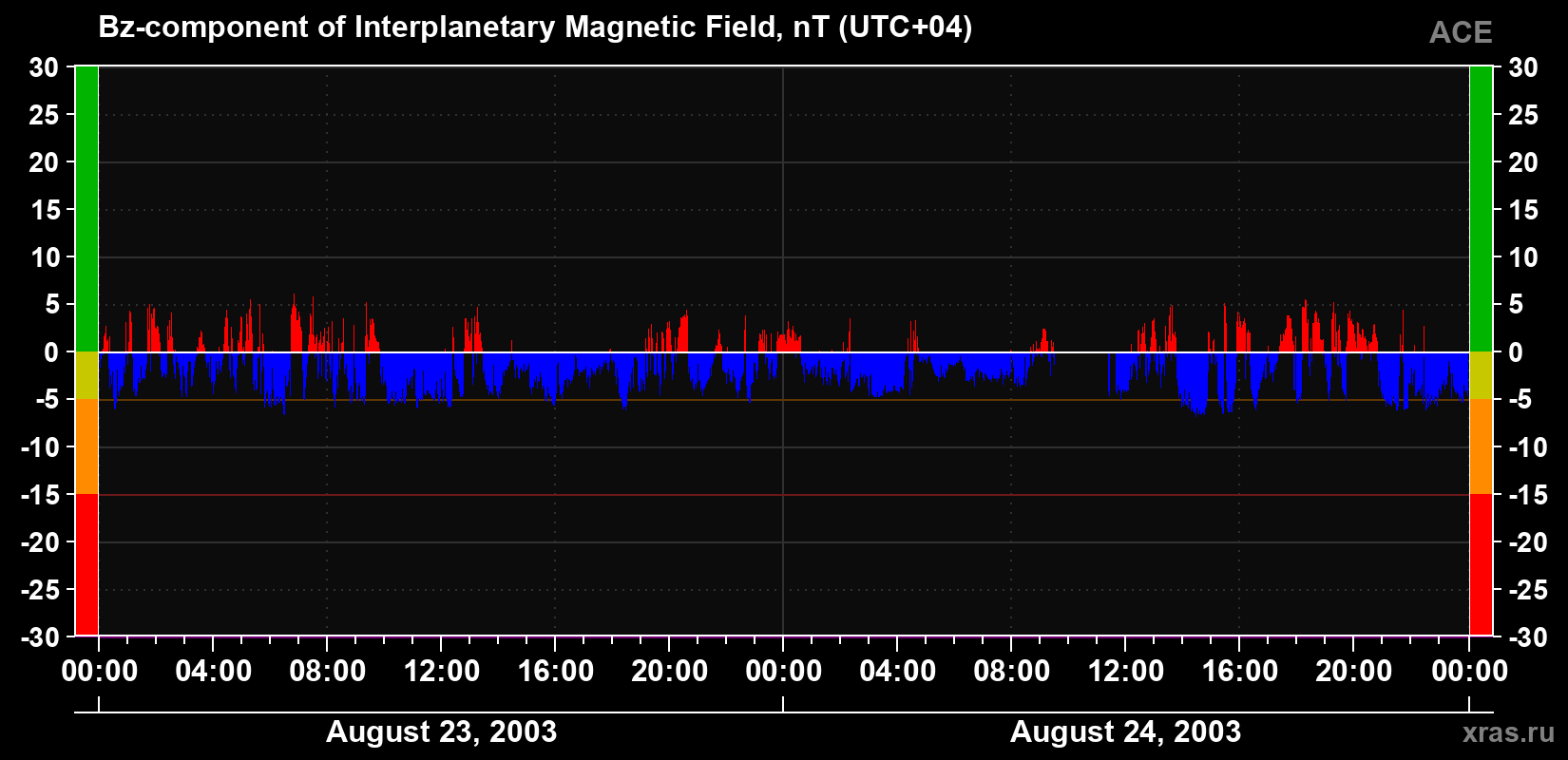 The Bz component of the solar wind magnetic field