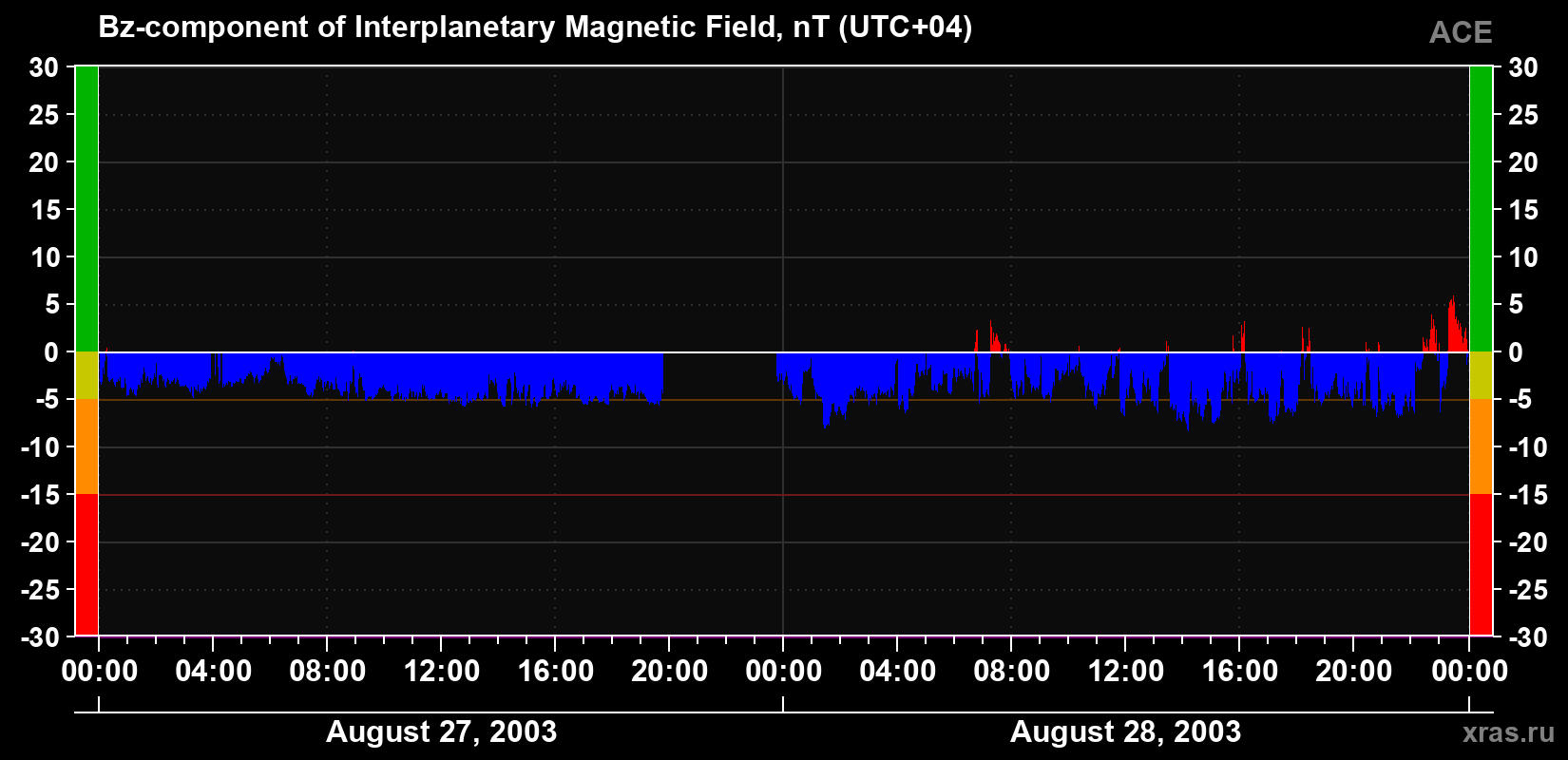 The Bz component of the solar wind magnetic field