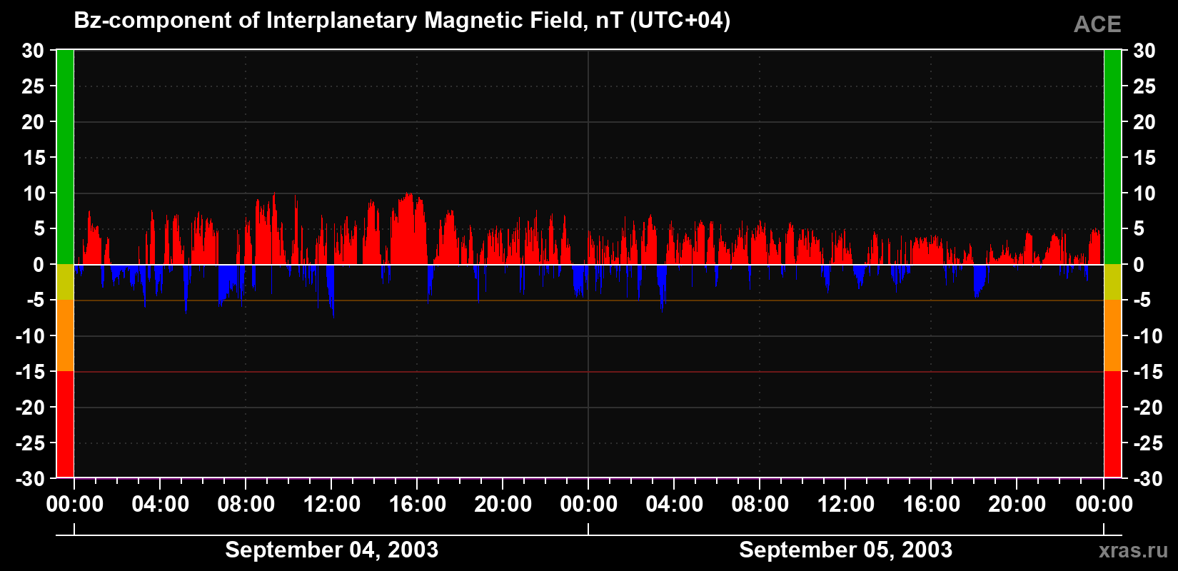 The Bz component of the solar wind magnetic field