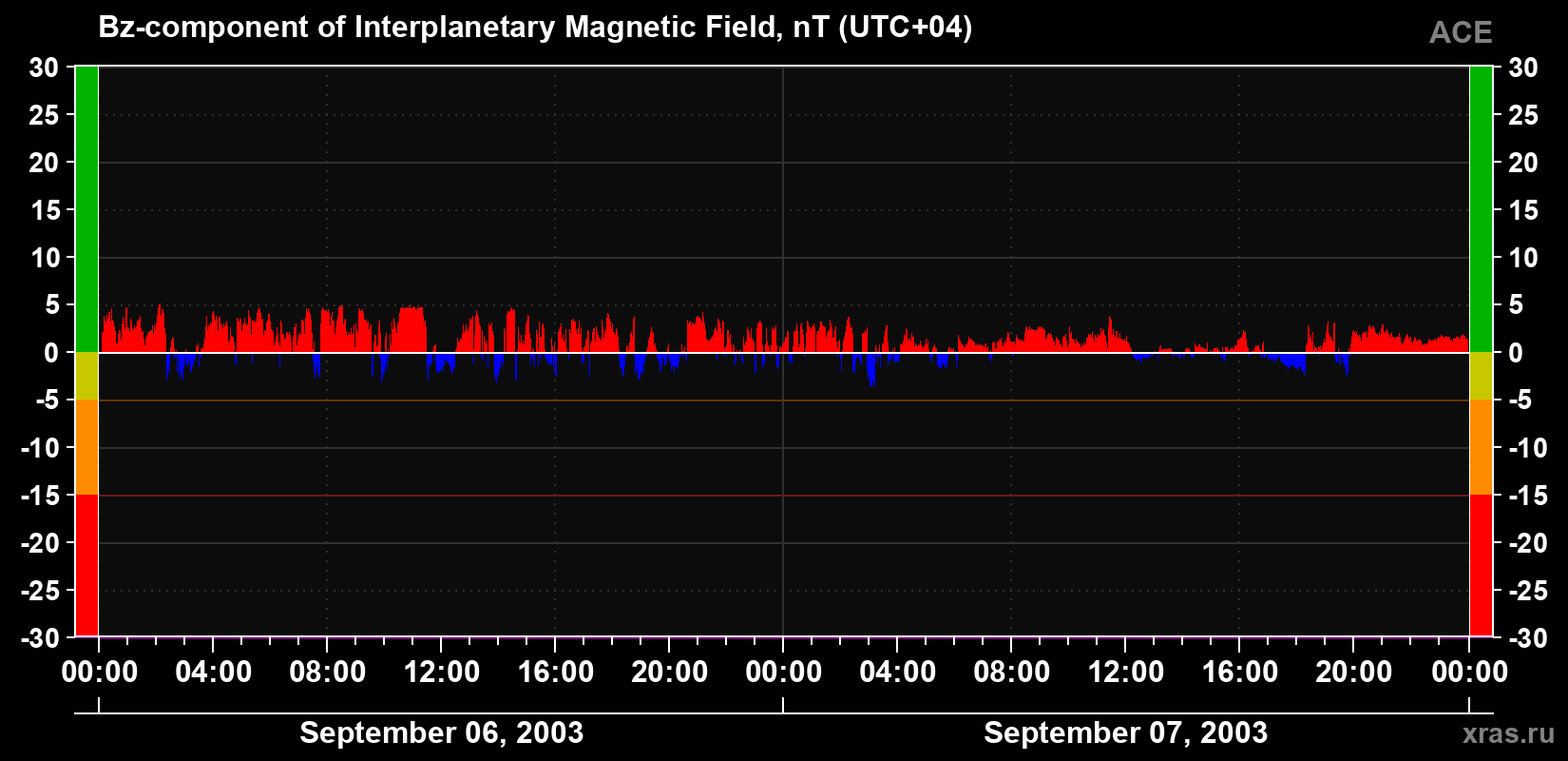 The Bz component of the solar wind magnetic field