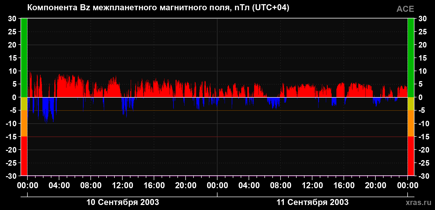 Компонента Bz магнитного поля солнечного ветра