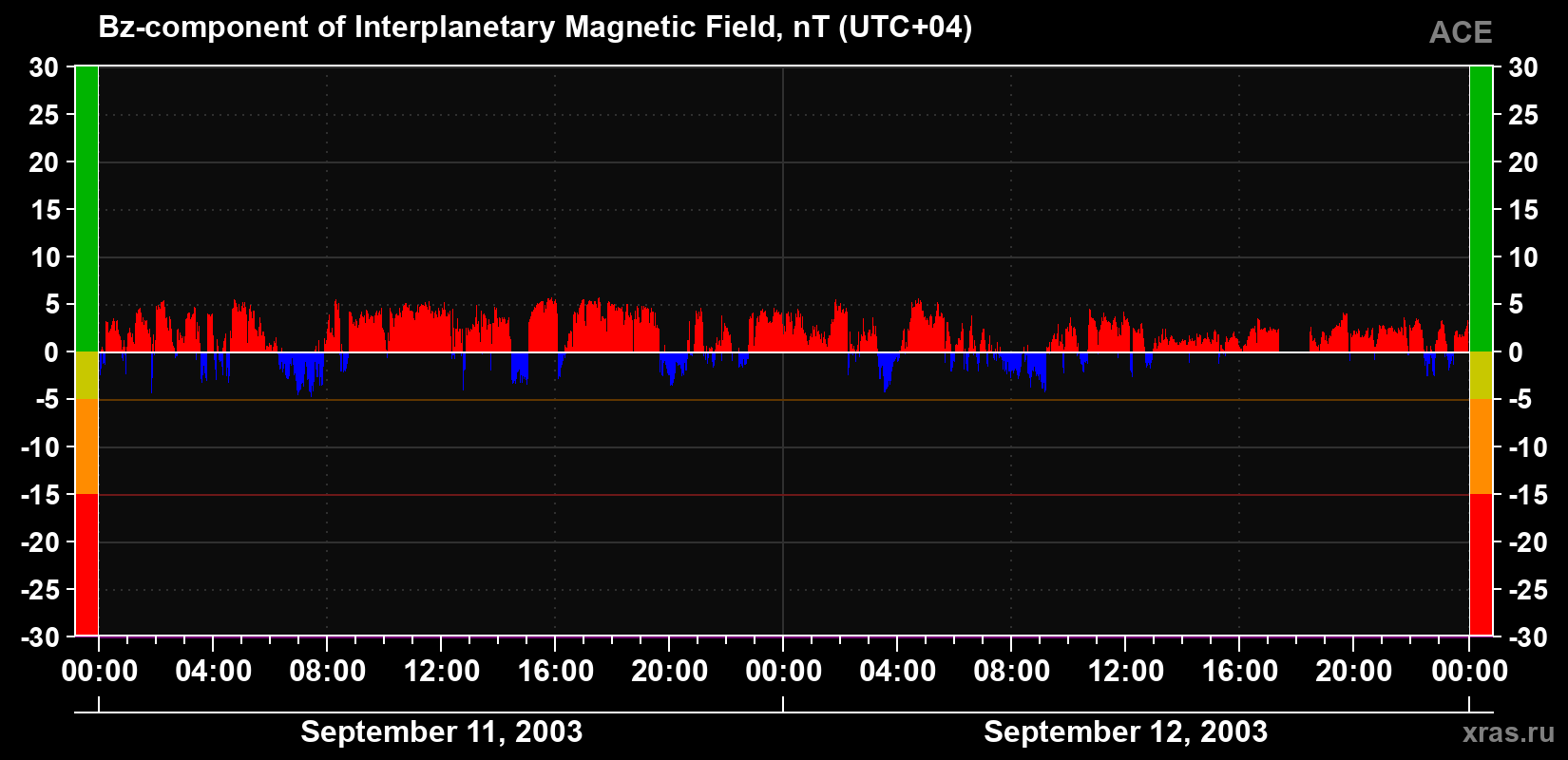 The Bz component of the solar wind magnetic field