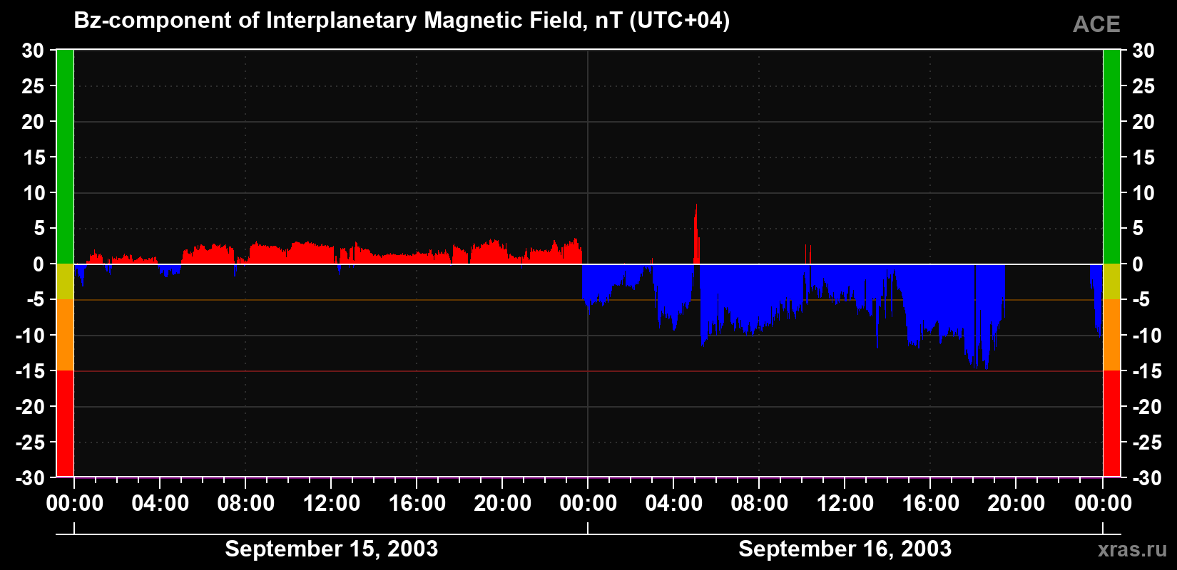 The Bz component of the solar wind magnetic field