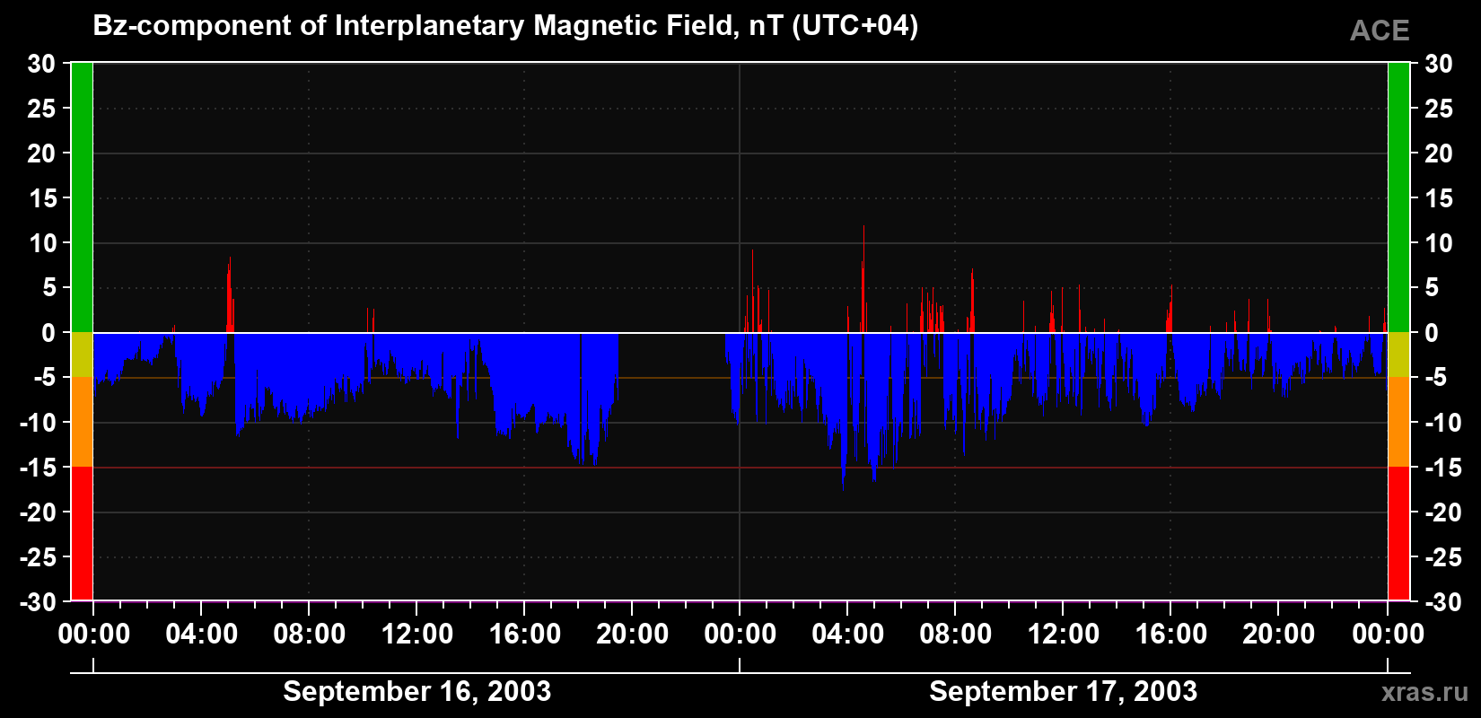 The Bz component of the solar wind magnetic field