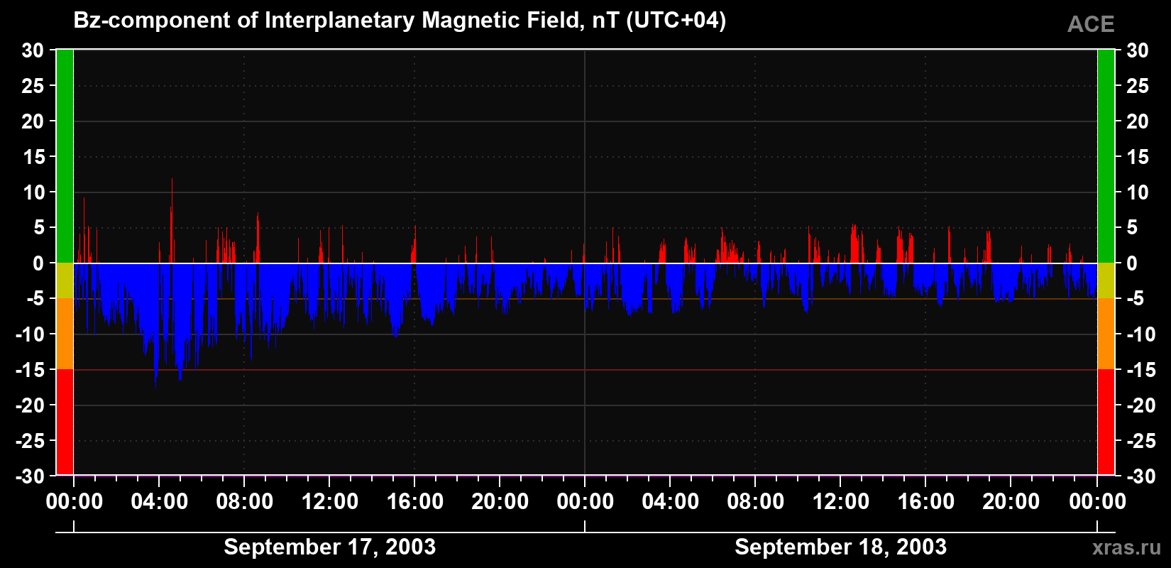 The Bz component of the solar wind magnetic field