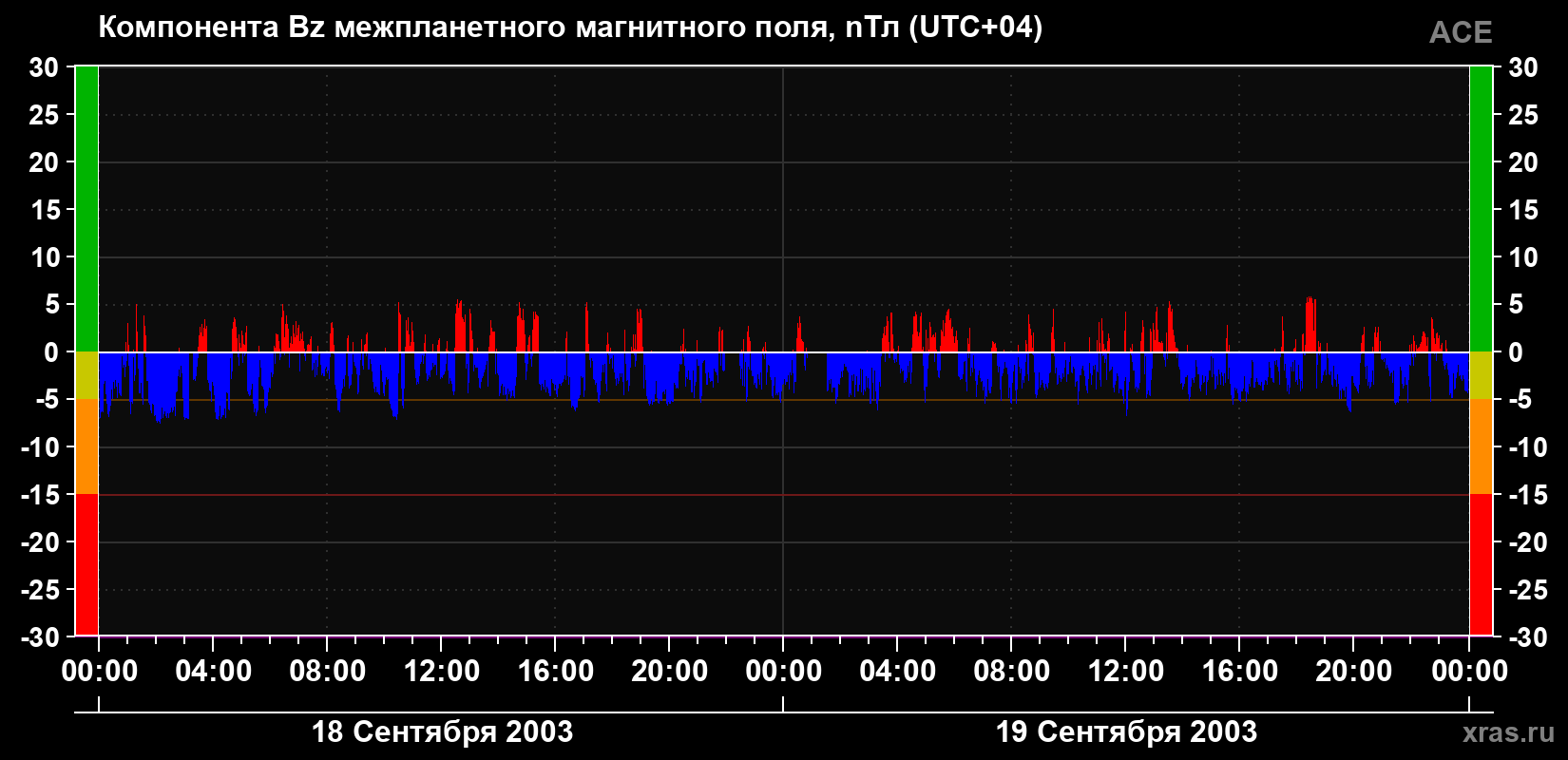 Компонента Bz магнитного поля солнечного ветра