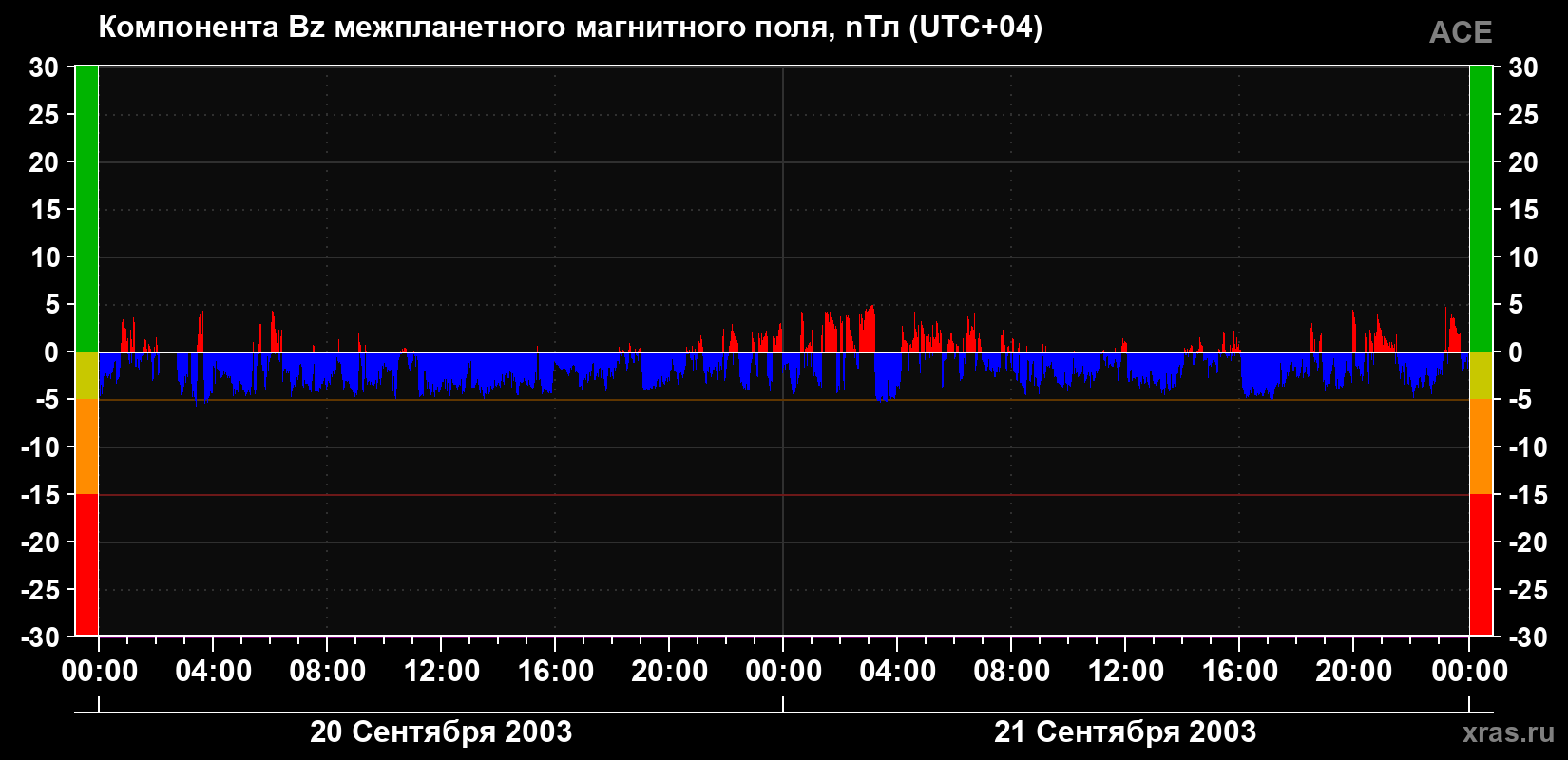 Компонента Bz магнитного поля солнечного ветра