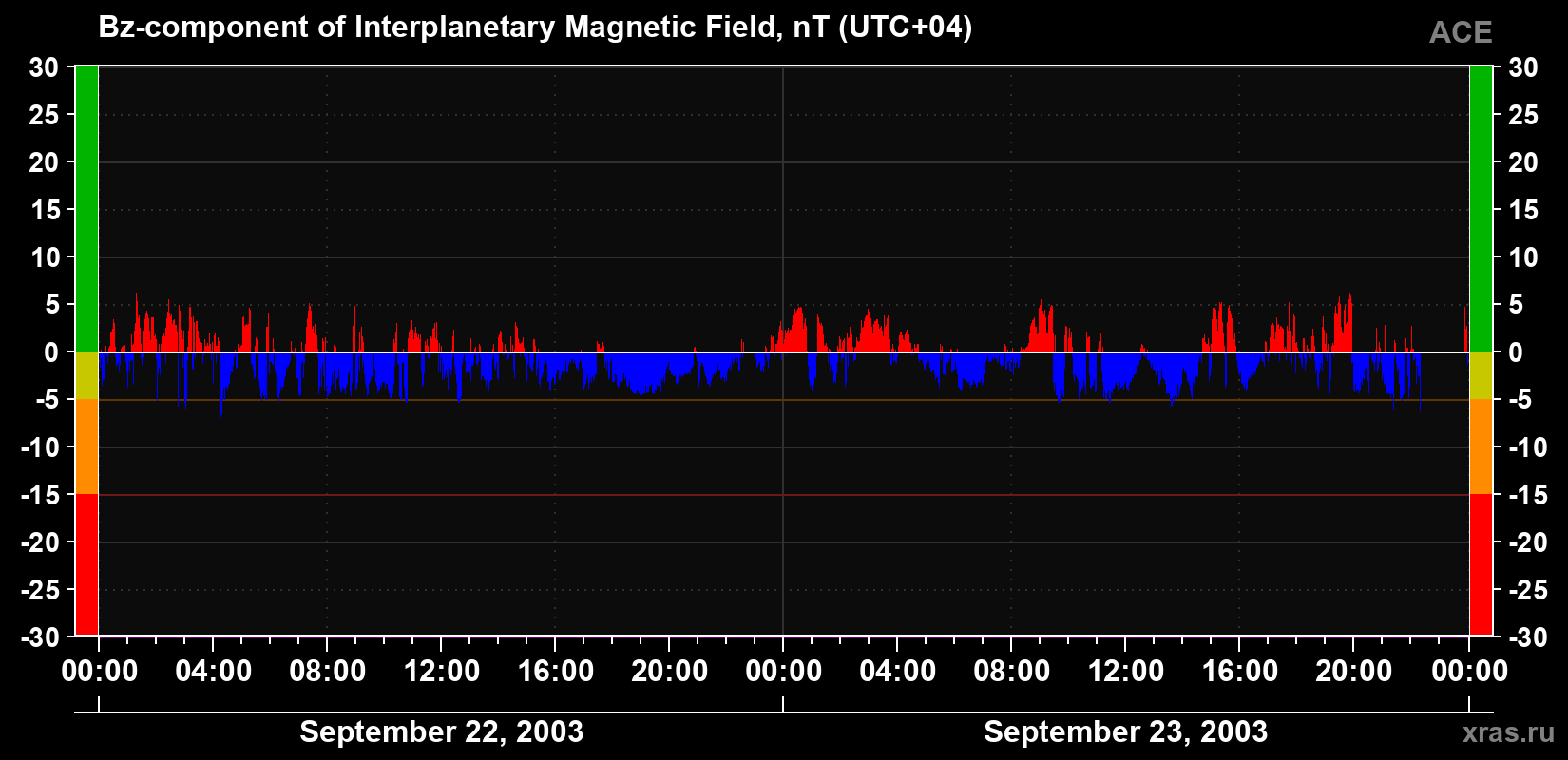The Bz component of the solar wind magnetic field