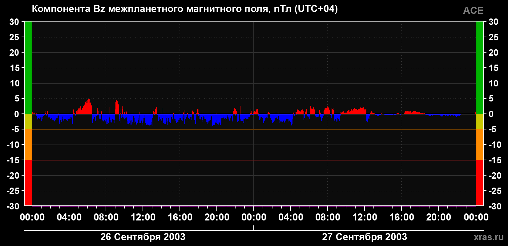 Компонента Bz магнитного поля солнечного ветра